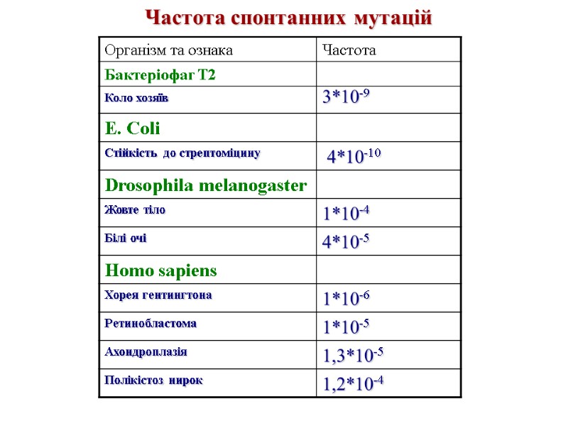 Частота спонтанних мутацій
